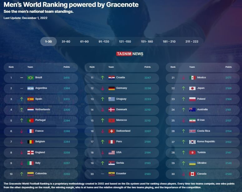 تبعات حذف تیم ملی از جام جهانی ۲۰۲۲/ سقوط عجیب ایران در رنکینگ فیفا