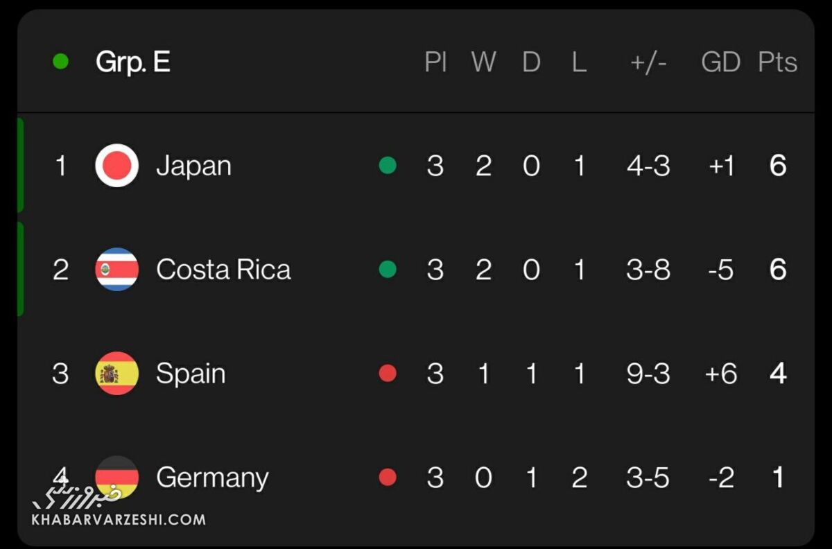 عکس| عجیب و غریبترین جدول جامجهانی ۲۰۲۲/ وقتی آلمان و اسپانیا سکته کردند!