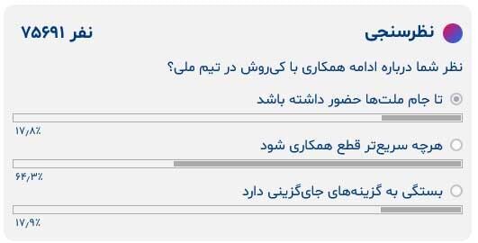 عکس| ریزش شدید محبوبیت کی‌روش در ایران/ نتیجه نظر سنجی خبرورزشی مشخص شد