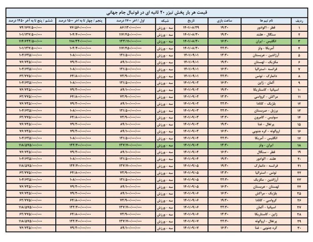 عکس| درآمد نجومی صدا و سیما از پخش جام جهانی/ تلویزیون بیشتر از سریال ساختن پول درآورد!