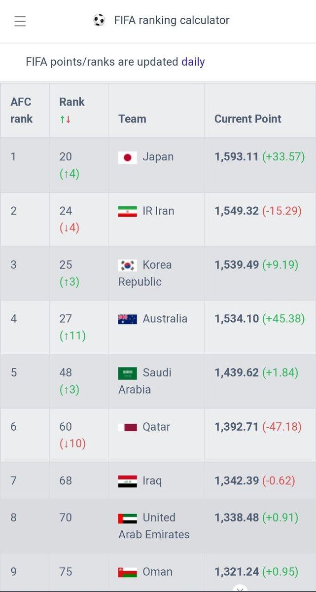 ایران در رنکینگ جدید فیفا چندم میشود؟/ بدترین سناریو برای تیم ملی رخ نداد