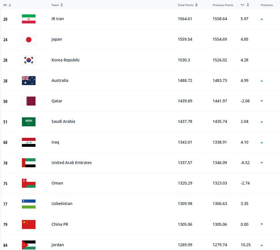 عکس| فیفا: ایران تیم اول آسیاست!