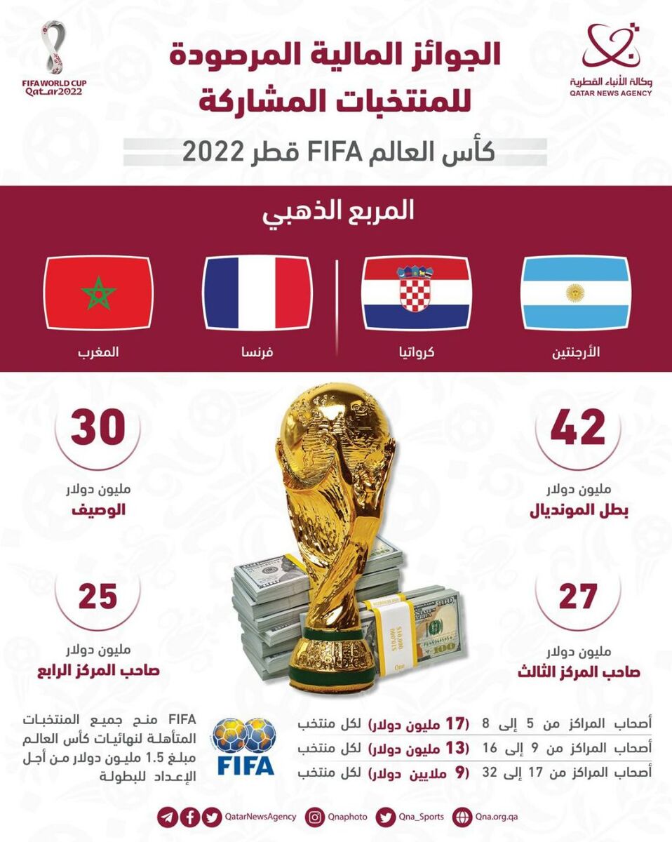 سهم ایران از جام جهانی مشخص شد/ قهرمان چقدر پول به جیب می‌زند؟