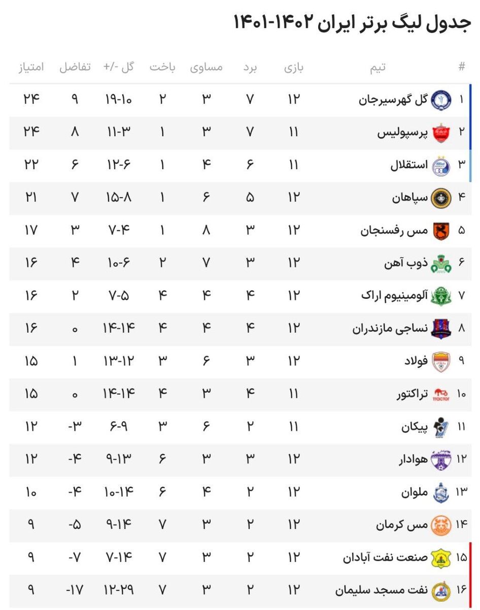 عکس| توقف سپاهان و شکست نساجی در روز اولین پیروزی آبادانی ها با مربی برزیلی/ تغییرات مهم جدول لیگ برتر