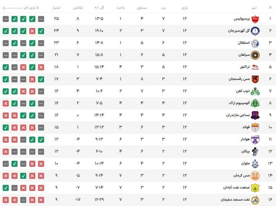 جدول| پرسپولیس با فرار از شکست در دربی به صدر برگشت/ استقلال در تعقیب قرمزها