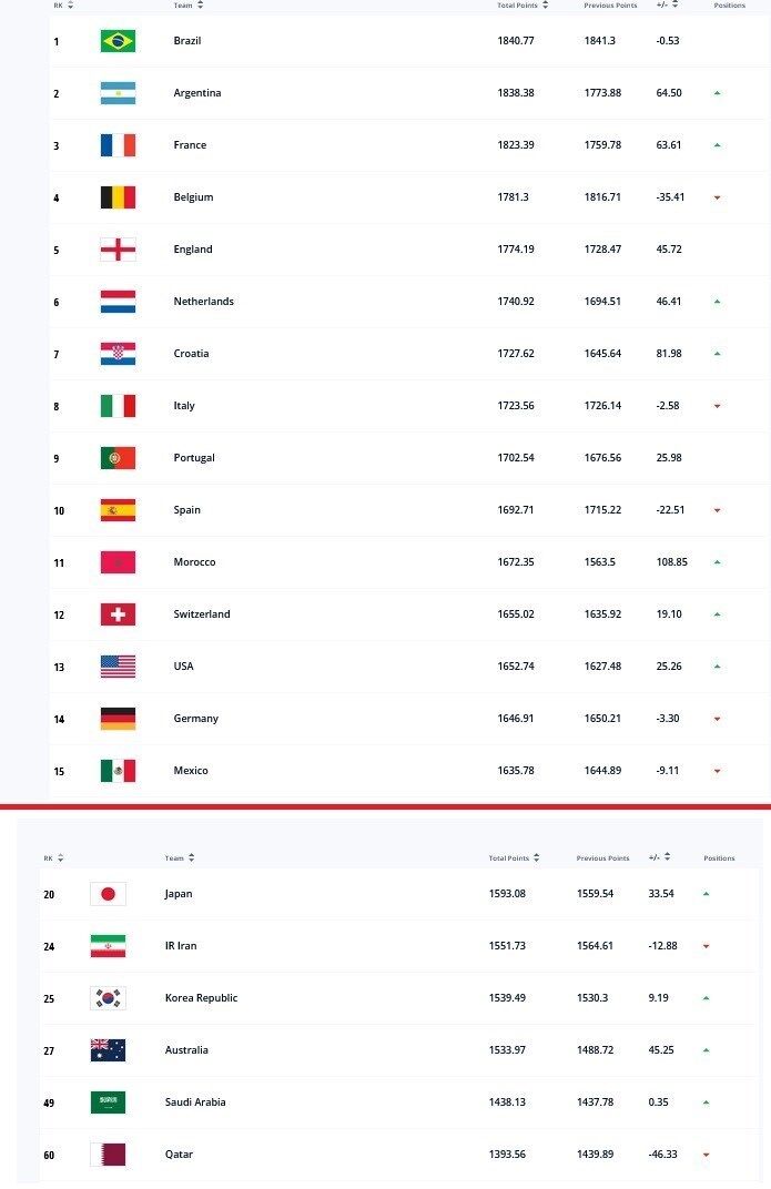 ناکامی در جام جهانی یقه ایران را گرفت/ رنگینگ جدید تیم ملی مشخص شد