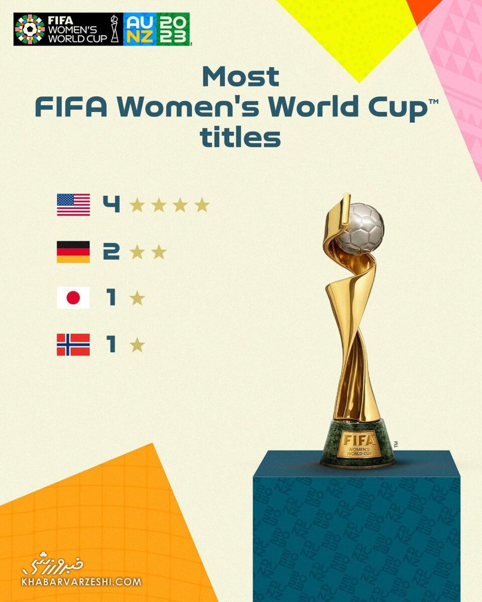 پرافتخارترین تیم‌های ملی مردان و زنان/ صدرنشینی آلمان، صعود آمریکا و حسرت برزیل