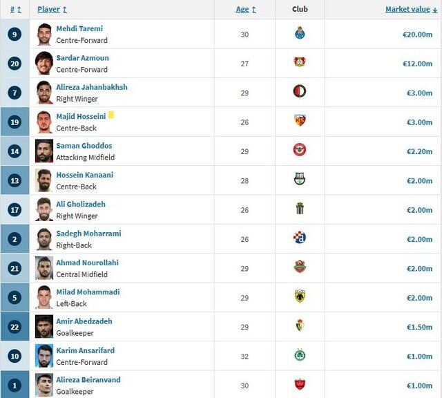 عکس| افت فاحش قیمت ملی پوشان پس از جام جهانی/ گران ترین بازیکن ایران در جامجهانی مشخص شد/ افزایش ارزش ۳ پرسپولیسی و یک استقلالی