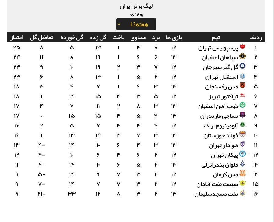 عکس| جدول و نتایج هفته سیزدهم لیگ برتر/ سپاهان با گلباران نفت جای استقلال را گرفت!