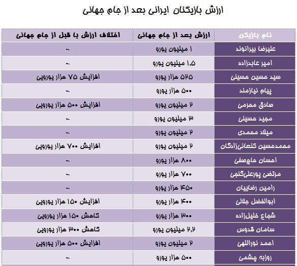 عکس| بلایی که جام جهانی بر سر بازیکنان ایران آورد/ سنگین ترین ضربه به ستاره تیم ملی