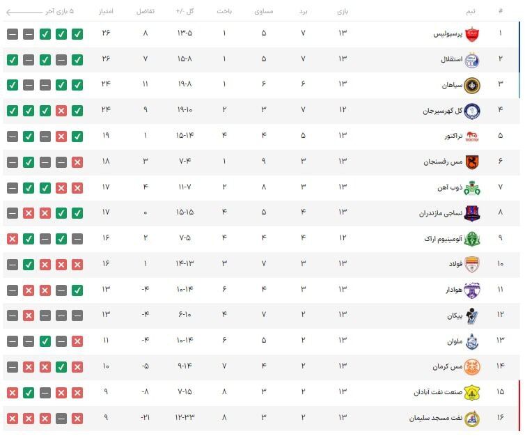 جدول و نتایج لیگ برتر/ صدرنشینی پرسپولیس به خطر افتاد/ استقلال در یک قدمی رقیب سنتی