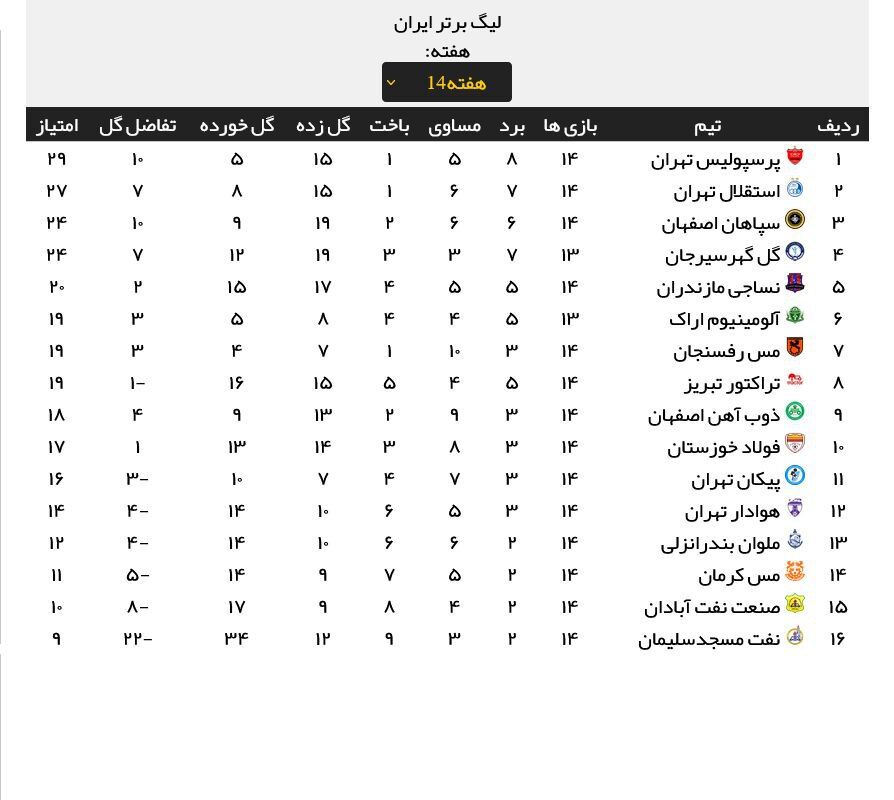 جدول لیگ برتر | صدرنشینی پرسپولیس با هشتمین برد/ گل گهر و سپاهان جا ماندند