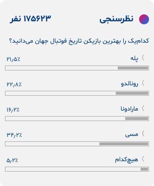عکس| پایان رقابت سنگین برای انتخاب بهترین بازیکن تاریخ/ پله، مارادونا و رونالدو در نزدیکی هم، اما با فاصله از مسی!