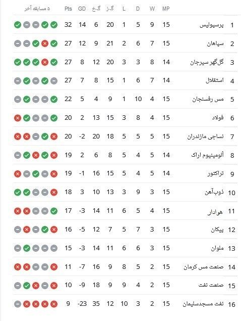 جدول لیگ برتر در پایان نیم‌فصل اول؛ پرسپولیس صدرنشین شد/ استقلال در روز پیروزی رقبا سقوط کرد