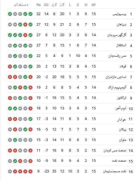 جدول لیگ برتر در پایان نیمفصل اول؛ پرسپولیس صدرنشین شد/ استقلال در روز پیروزی رقبا سقوط کرد