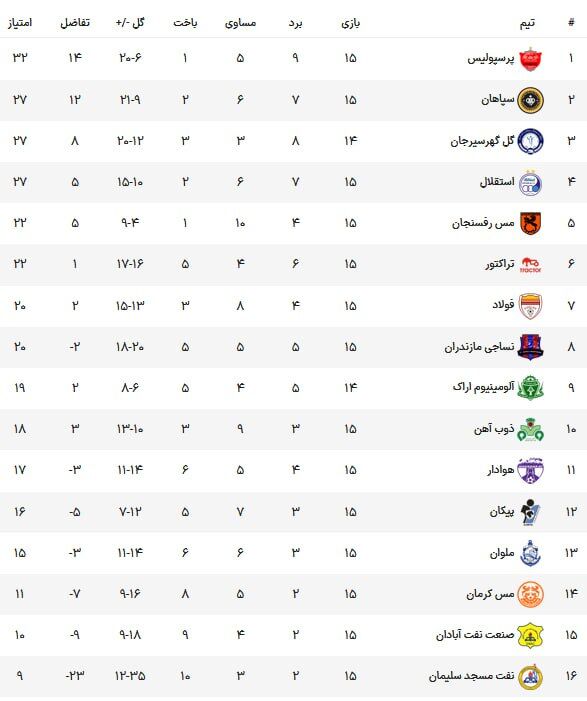 جدول لیگ برتر در پایان نیم فصل/ استقلال بدون تغییر ماند