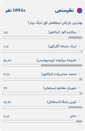 ستاره پرسپولیس با اختلاف بهترین بازیکن نیمفصل شد/ گزینه استقلالی به مقام دوم هم نرسید!