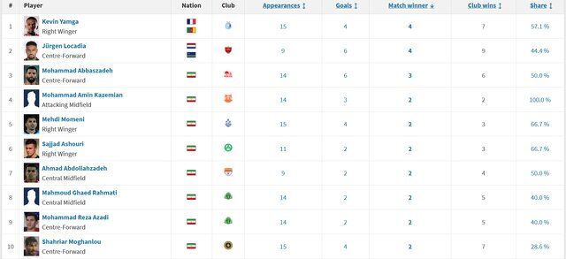 عکس| رستگاری پرسپولیس و استقلال/ پرواز سرخابیها روی بال این بازیکنان
