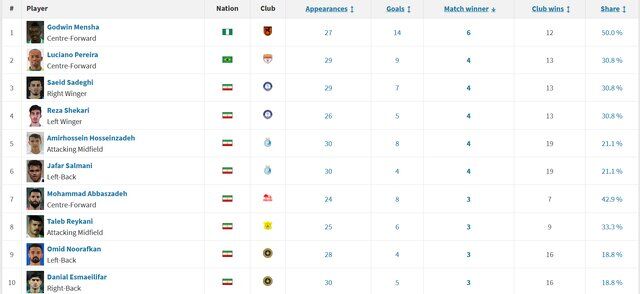 عکس| رستگاری پرسپولیس و استقلال/ پرواز سرخابیها روی بال این بازیکنان