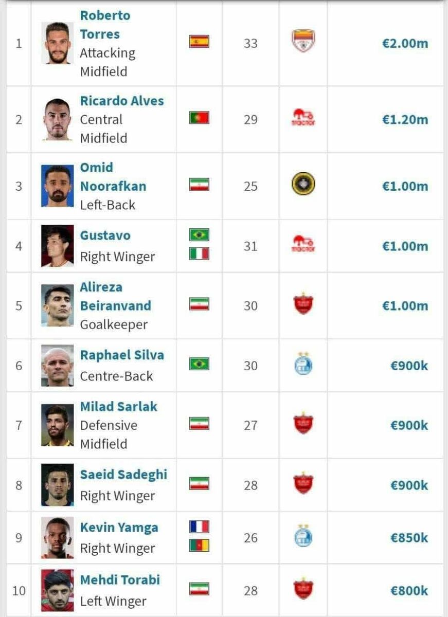عکس| پرسپولیس با ۴ بازیکن به ارزش ۱۶۶میلیارد و ۵۰۰ میلیون تومان صدر جدول است/ استقلال ۴ بر ۲ دربی بازیکنان گرانقیمت را باخت!