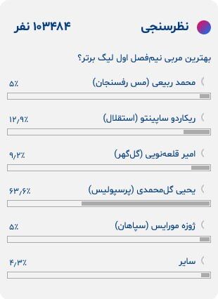 بهترین سرمربی نیم فصل انتخاب شد/  اختلاف شدید یحیی گل محمدی با رقبای لیگ برتری