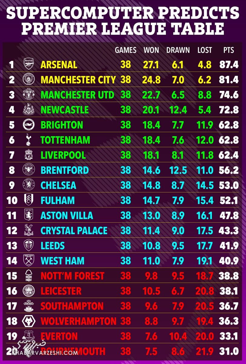 نظر یک سوپرکامپیوتر درباره قهرمان لیگ برتر/ بعد از ۱۹ سال...