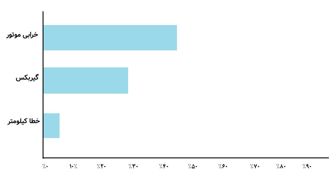 مشکلات اصلی 206