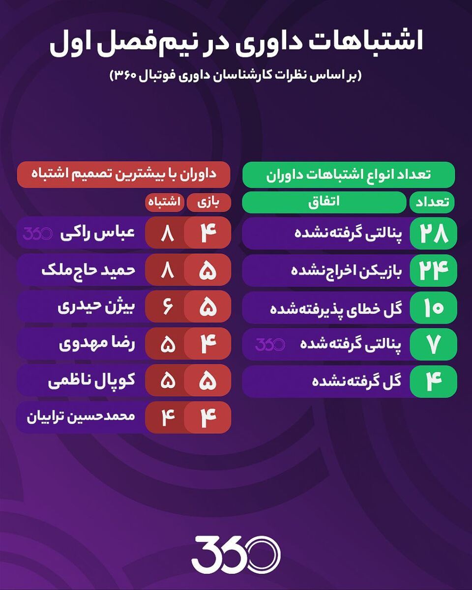 رده بندی داوران پر اشتباه لیگ برتر در دور رفت/ هم کوپال هست و هم آقای دکتر!