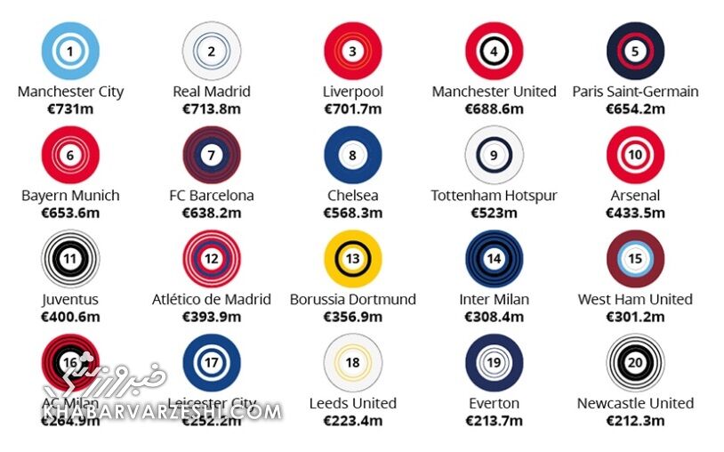 پردرآمدترین باشگاه‌های سال ۲۰۲۲