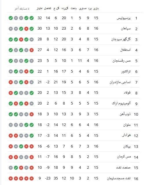 جدول لیگ برتر چه تغییری کرد؟/ سبقت سپاهان از گل‌گهر و استقلال