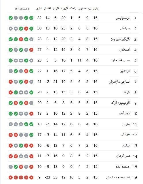 جدول لیگ برتر چه تغییری کرد؟/ سبقت سپاهان از گلگهر و استقلال