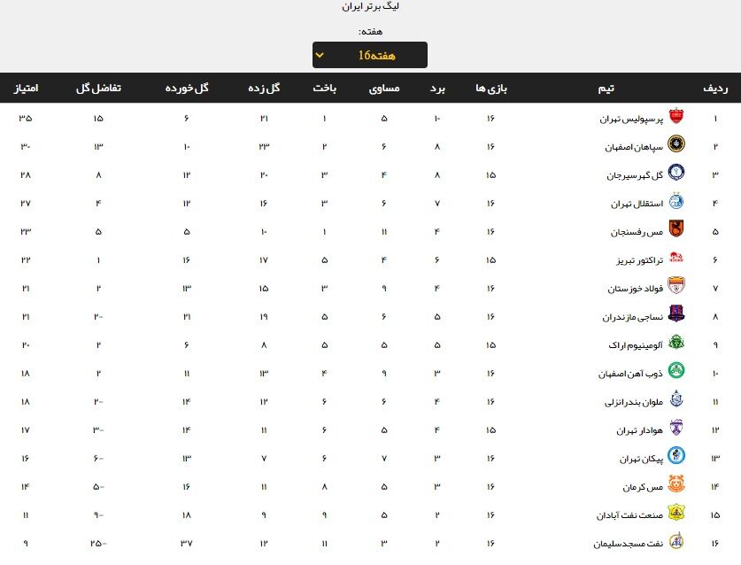 جدول لیگ برتر | اختلاف پرسپولیس و استقلال در آستانه دو رقمی شدن