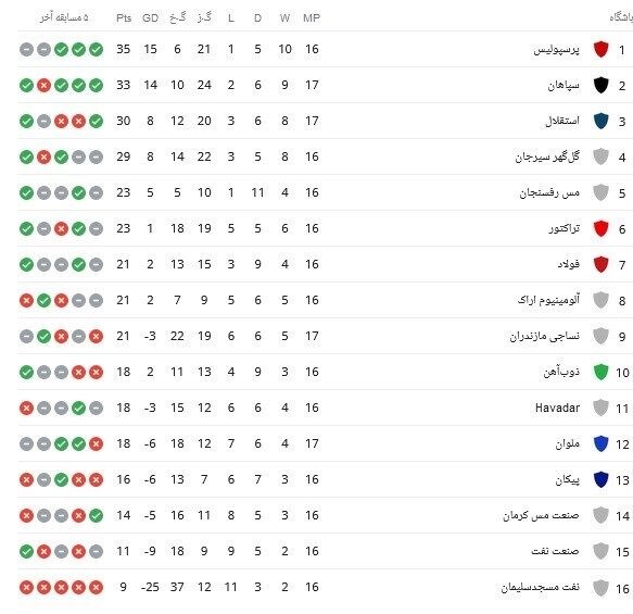 جدول| صعود استقلال در روز پیروزی پر گل/ سپاهان به یک قدمی پرسپولیس رسید