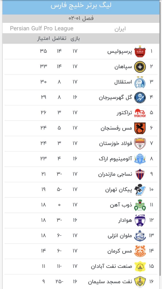 جدول لیگ برتر | آخرین تغییرات پس از شکست صدرنشین/ اختلاف پرسپولیس با سپاهان و استقلال کمتر شد