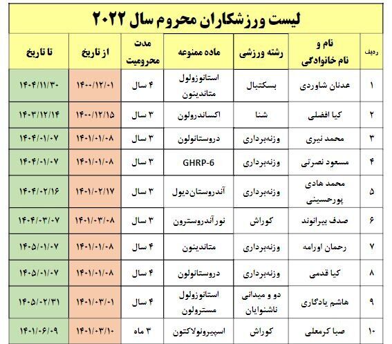 فهرست کامل ورزشکاران دوپینگی ایران در سال ۲۰۲۲/ محرومیت ۲۳ ایرانی از فعالیت های ورزشی 