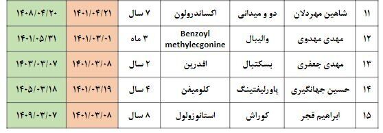 فهرست کامل ورزشکاران دوپینگی ایران در سال ۲۰۲۲/ محرومیت ۲۳ ایرانی از فعالیت های ورزشی 
