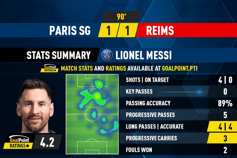 عکس آمار عجیب مسی در لیگ فرانسه / بازی قهرمان جهان پایین است؟