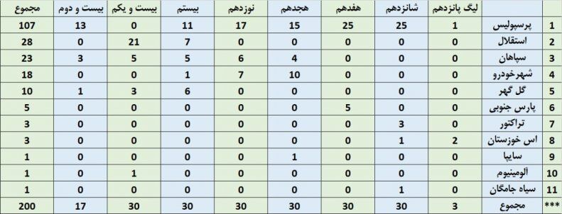 عکس| انقلابی که در پرسپولیس رخ داد/ آمار جالب قرمزهای پایتخت در صدرنشینی