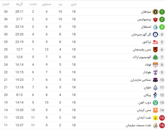 جدول| استقلال در جمع مدعیان باقی ماند/ زنگ خطر برای پرسپولیس به صدا درآمد