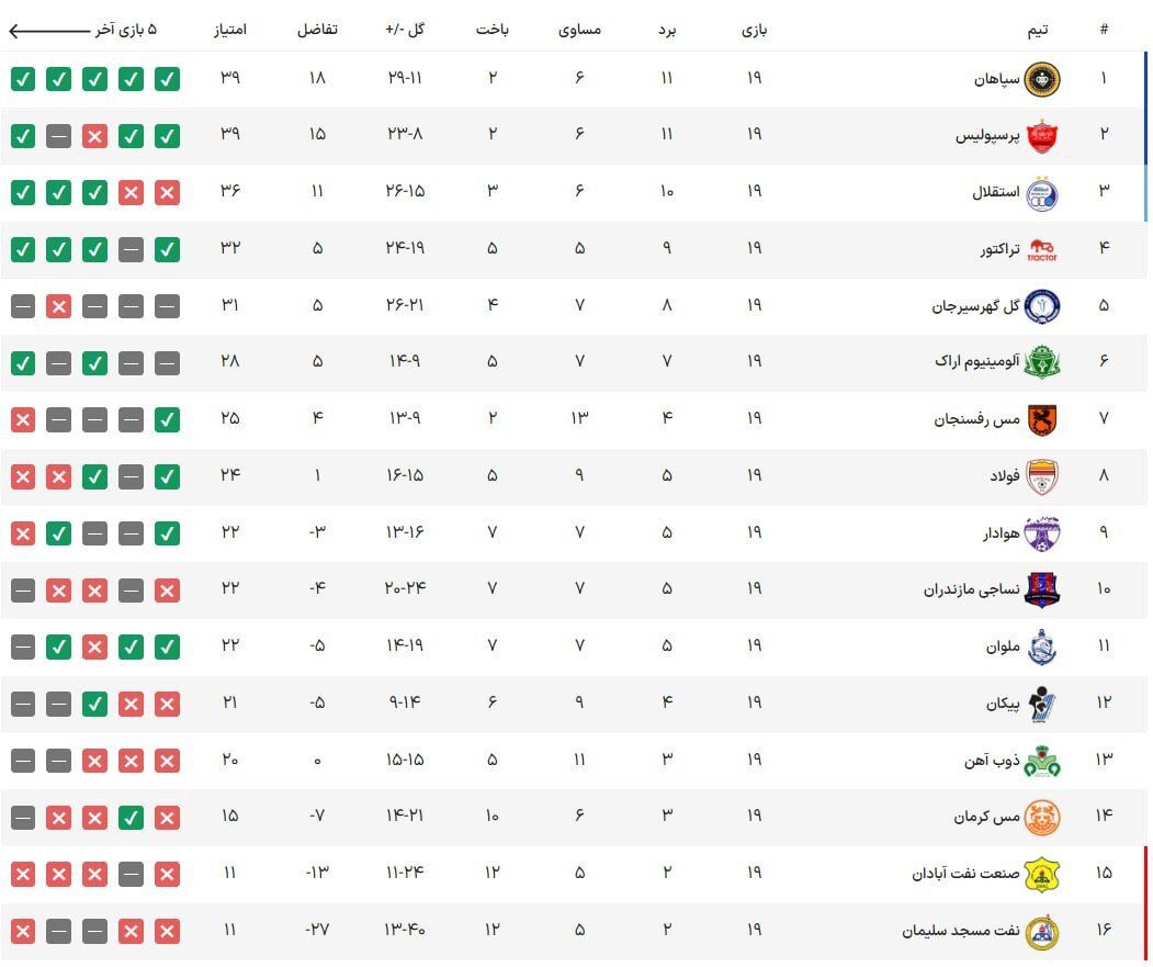جدول| پرسپولیس از سپاهان عقب نماند/ استقلال در انتظار لغزش مدعیان