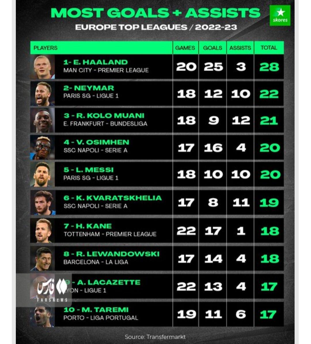 عکس| طارمی در جمع ۱۰ بازیکن برتر اروپا/ ستاره ایرانی دوباره خبرساز شد