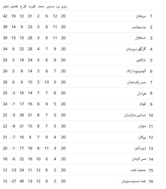 جدول لیگ برتر فوتبال | پایان ثلث دوم با یکهتازی سپاهان/ مس کرمان به بقا نزدیک شد