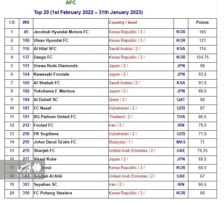 عکس| بهترین تیم ایران در رده بندی آسیا مشخص شد/ جایگاه عجیب استقلال و پرسپولیس