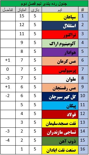 عکس| جدول دور برگشت؛ خارجی‌ها یقه قهرمانان ایرانی را گرفتند/ سقوط ۷ پله‌ای قهرمان نیم فصل اول