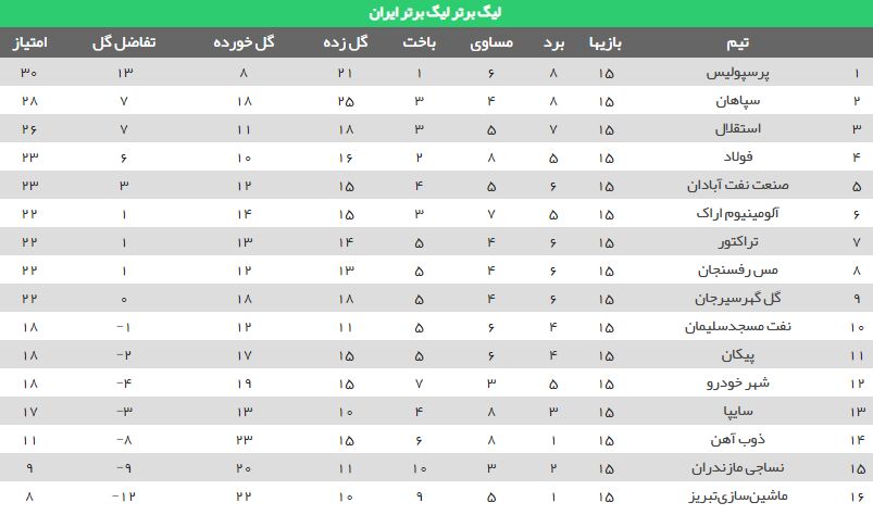 عکس| جدول دور برگشت؛ خارجیها یقه قهرمانان ایرانی را گرفتند/ سقوط ۷ پلهای قهرمان نیم فصل اول
