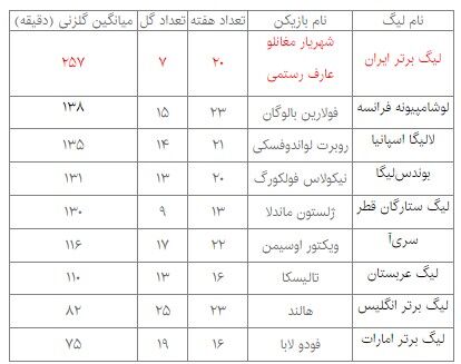 عکس| فاجعه در فوتبال ایران؛ لیگ برتر پایینتر از لیگ امارات و قطر