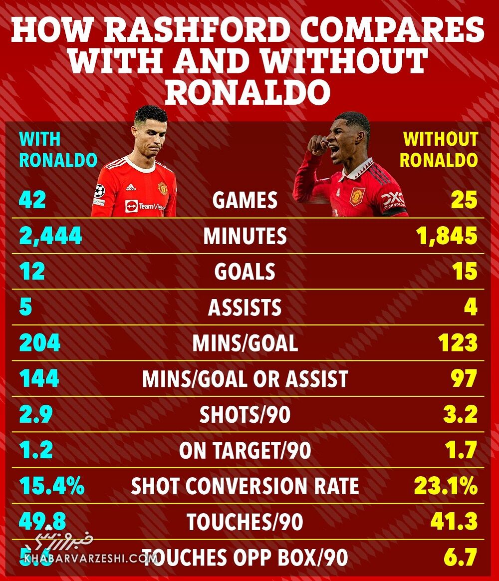 پیشرفت رشفورد بعد از جدایی رونالدو از منچستریونایتد/ آمارهایی که تفاوت را نشان میدهد
