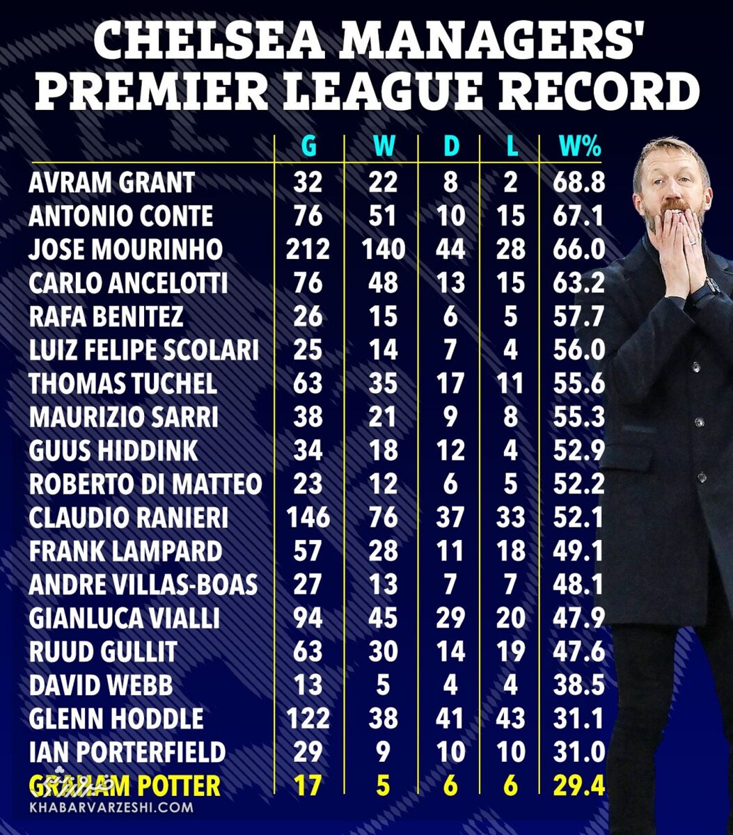 رکورد فاجعهبار پاتر در چلسی/ با اینهمه ولخرجی از همه بدتر است!