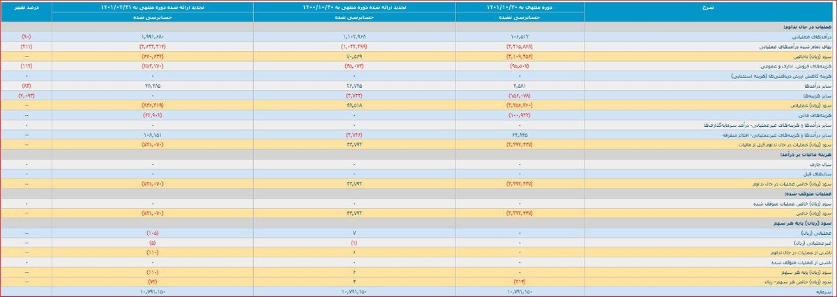آمار عجیب از زیان سرسامآور پرسپولیس و استقلال/ سرخابیها راه فرار ندارند!