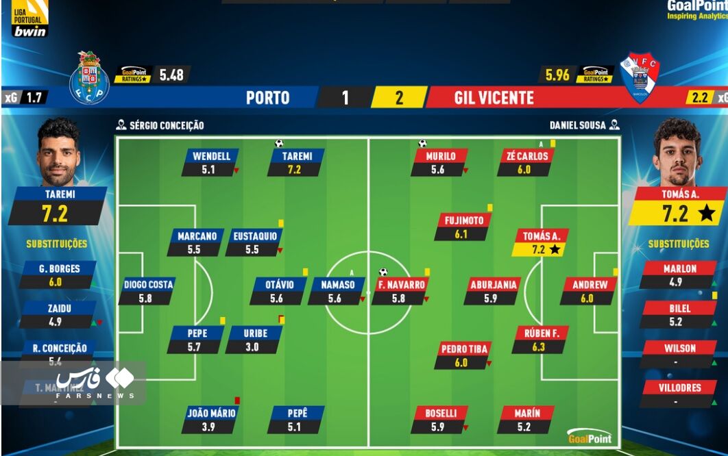 عکس| نمایش درخشان طارمی در شب تلخ پورتو | ستاره ایرانی بهترین بازیکن تیم ۹ نفره